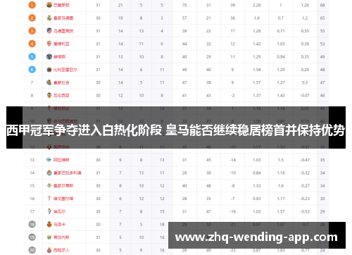 西甲冠军争夺进入白热化阶段 皇马能否继续稳居榜首并保持优势 西甲冠军争夺进入白热化阶段 皇马能否继续稳居榜首并保持优势